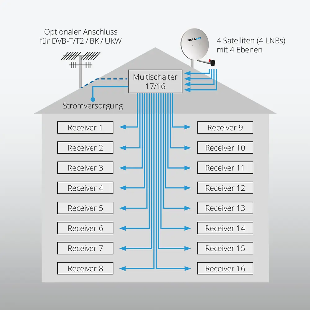 megasat_multischalter_17_16_feature