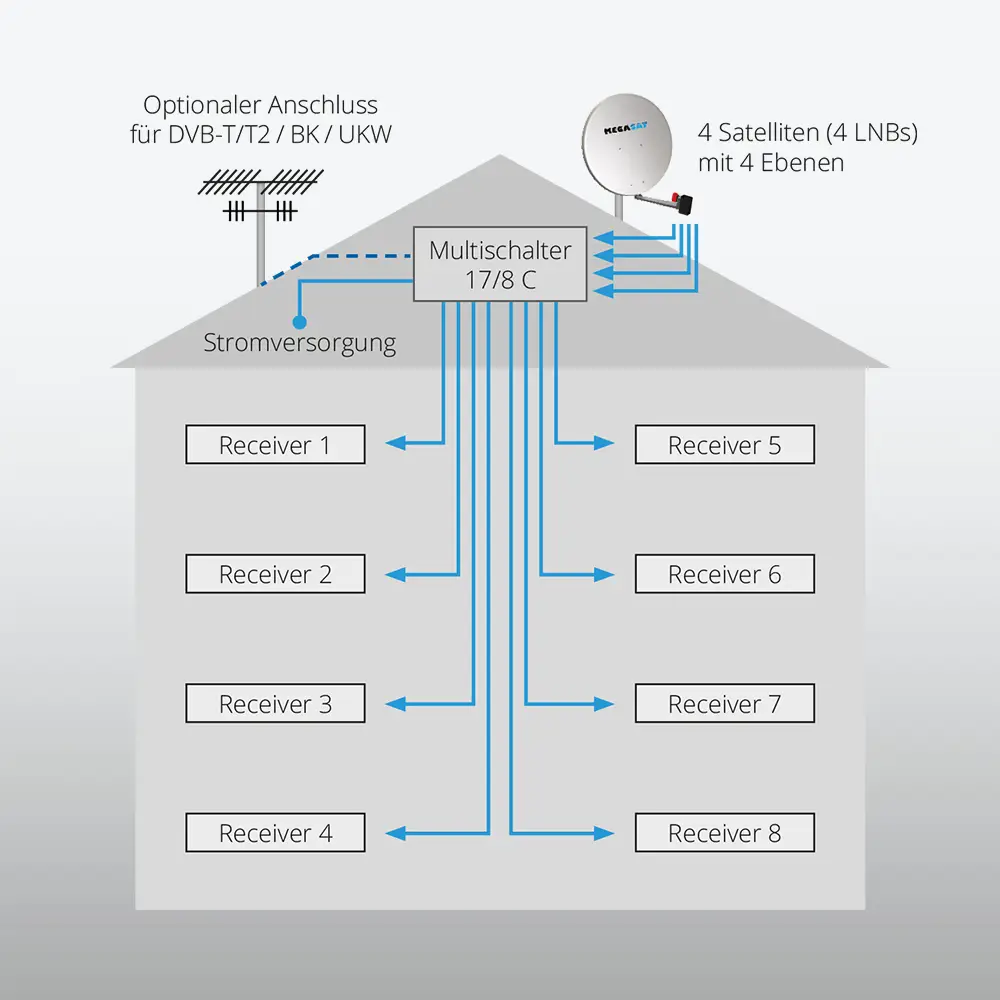 megasat_multischalter_17_8_c_feature