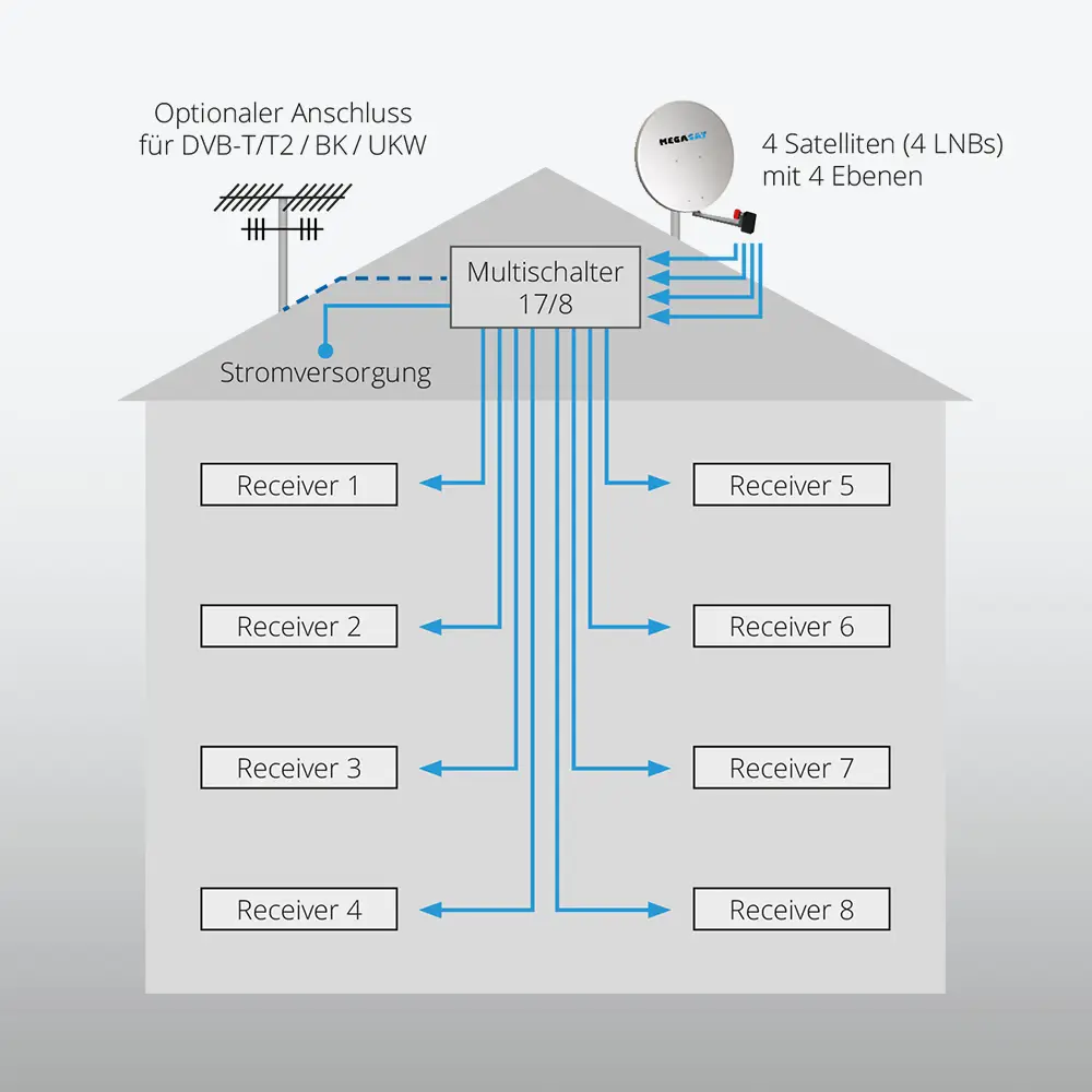 megasat_multischalter_17_8_feature