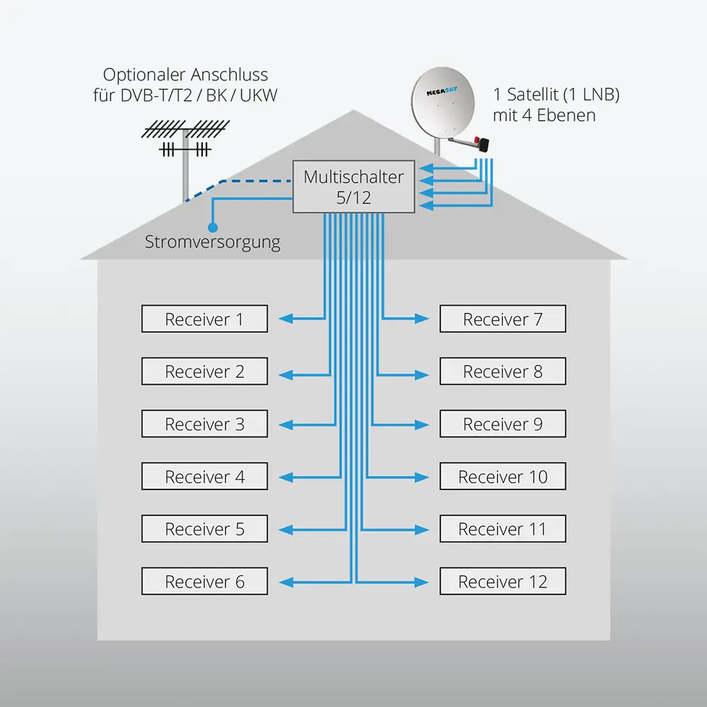 megasat_multischalter_5_12_feature