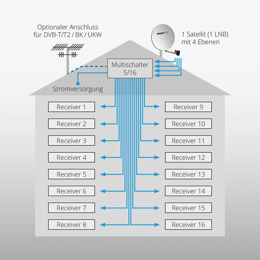 megasat_multischalter_5_16_feature