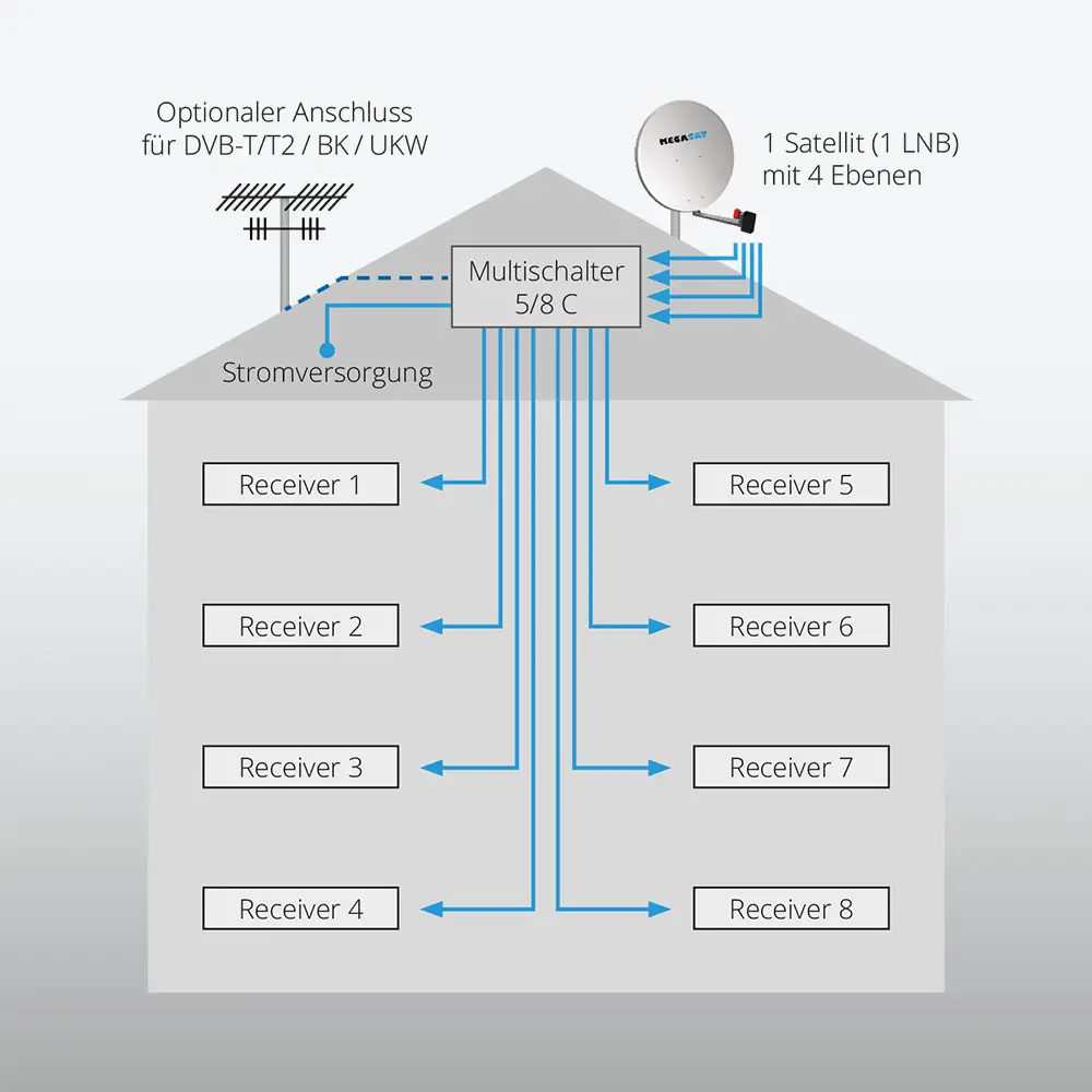megasat_multischalter_5_8_c_feature