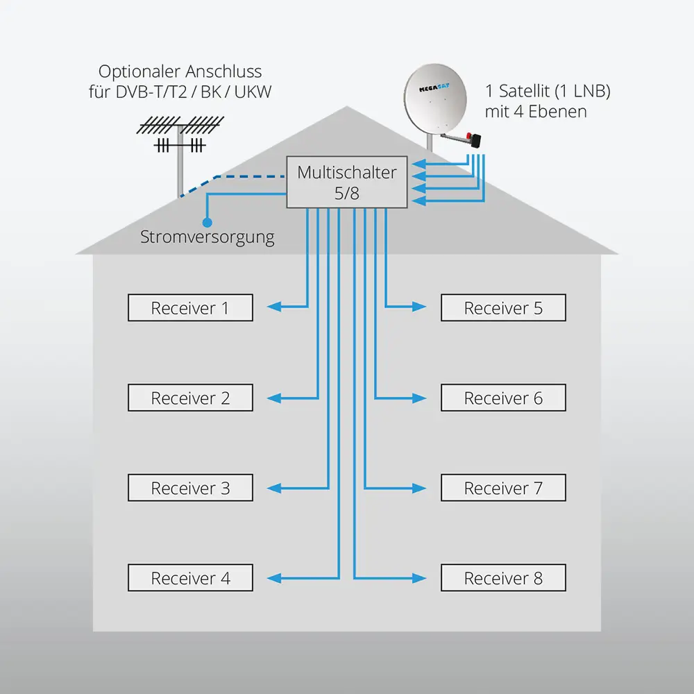 megasat_multischalter_5_8_feature