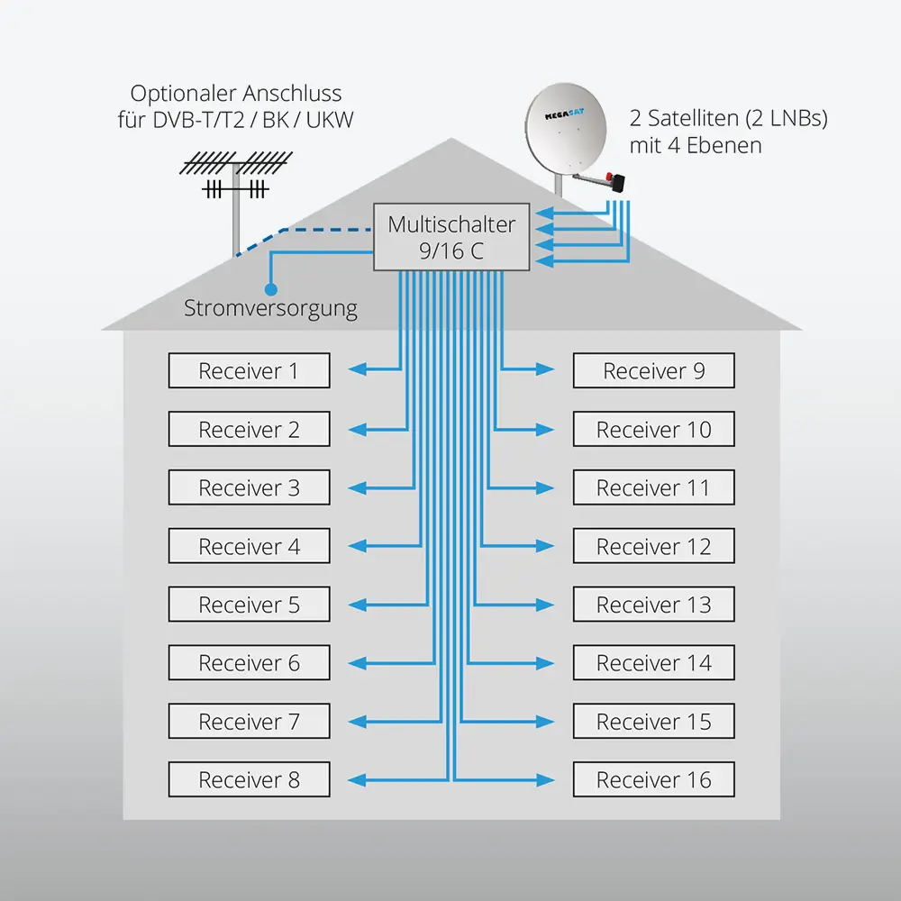 megasat_multischalter_9_16_c_feature