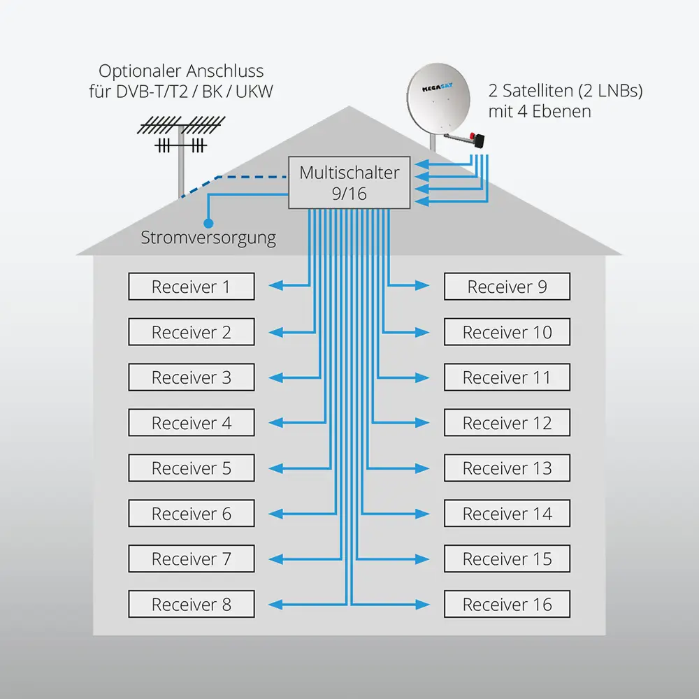 megasat_multischalter_9_16_feature