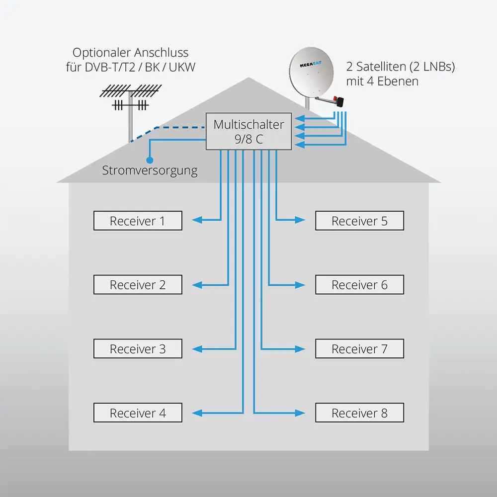 megasat_multischalter_9_8_c_feature