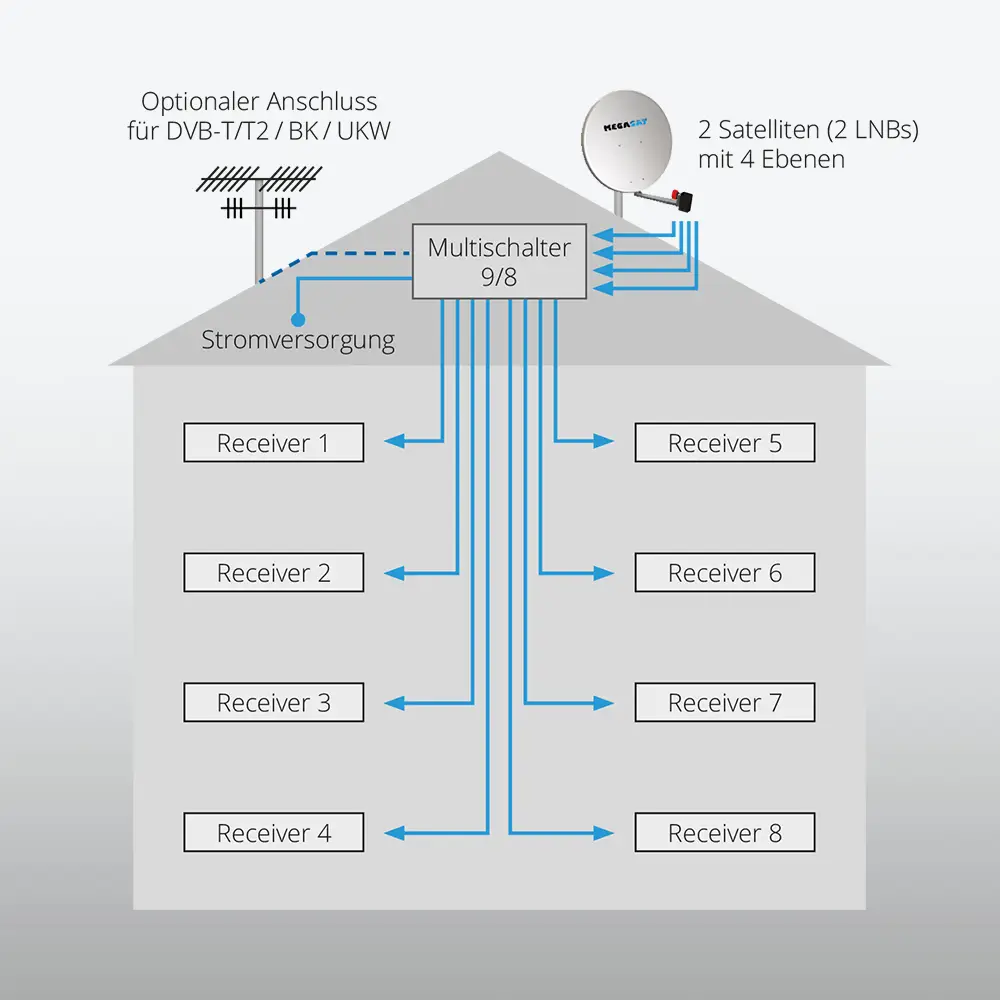 megasat_multischalter_9_8_feature