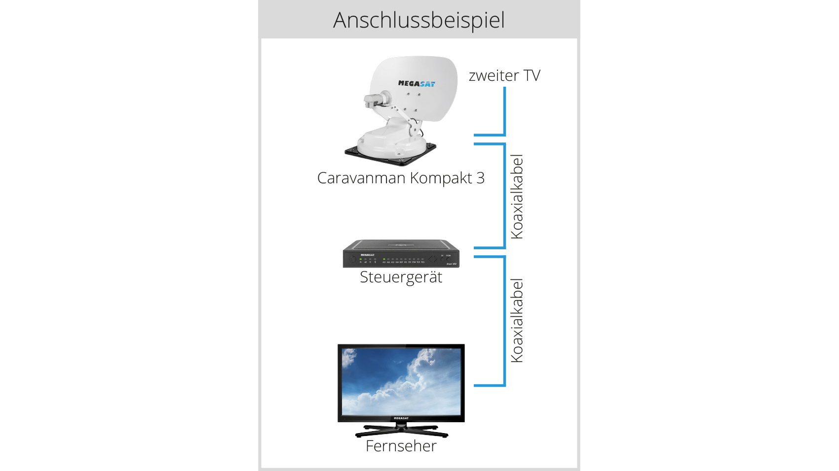 megasat_caravanman_compact_3_twin_connection example