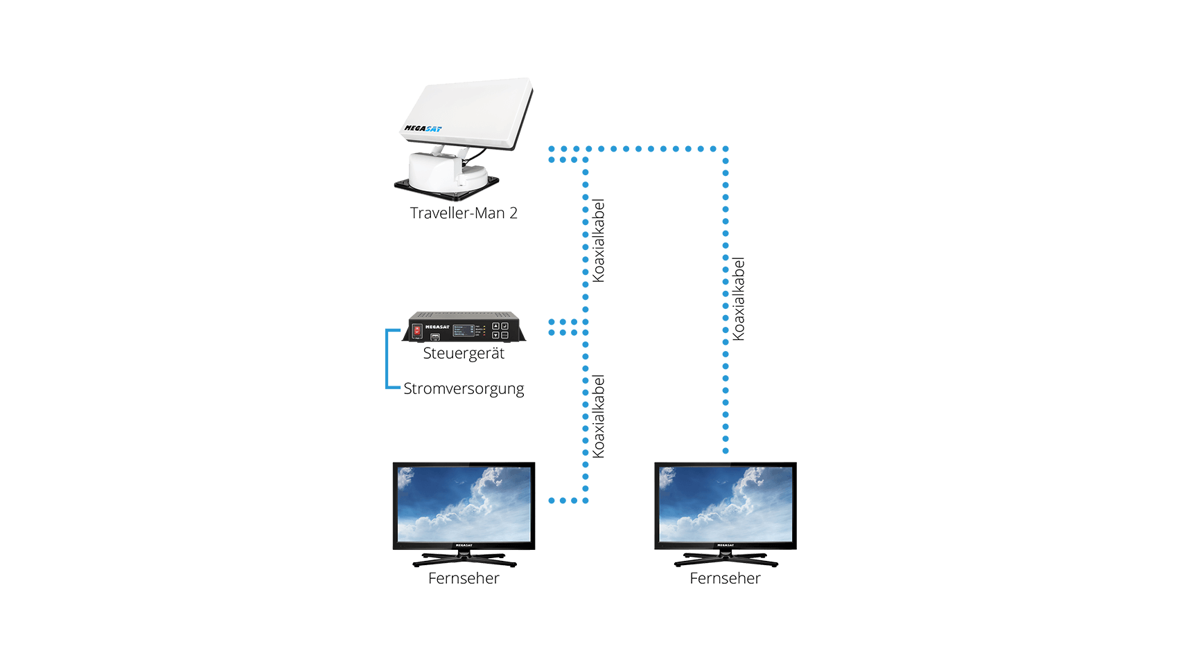 megasat_traveller_man_2_connection exemple